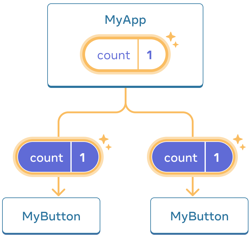 前の図と同じだが、親 MyApp コンポーネントのカウントがクリックによりハイライトされ、値が 1 になっている。子 MyButton コンポーネントも両方ハイライトされ、それぞれの子のカウント値が 1 になっている。値が下に渡されたことを示している。